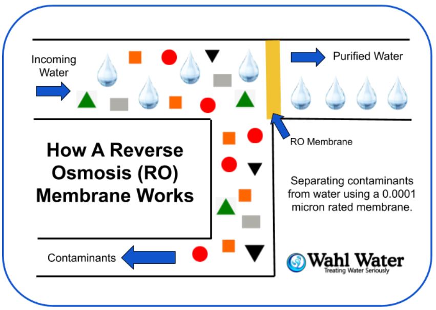 How does Reverse Osmosis Work?